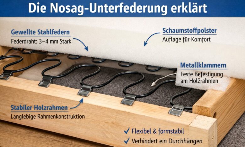Was ist eine Nosag Unterfederung