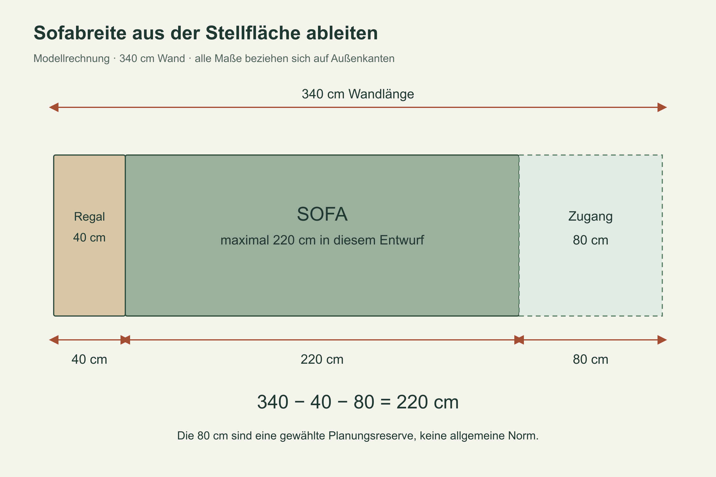 Maßschema: 340 Zentimeter Wandlänge aufgeteilt in 40 Zentimeter Regal, 220 Zentimeter Sofa und 80 Zentimeter Zugang [Bildinhalt mit KI erstellt]