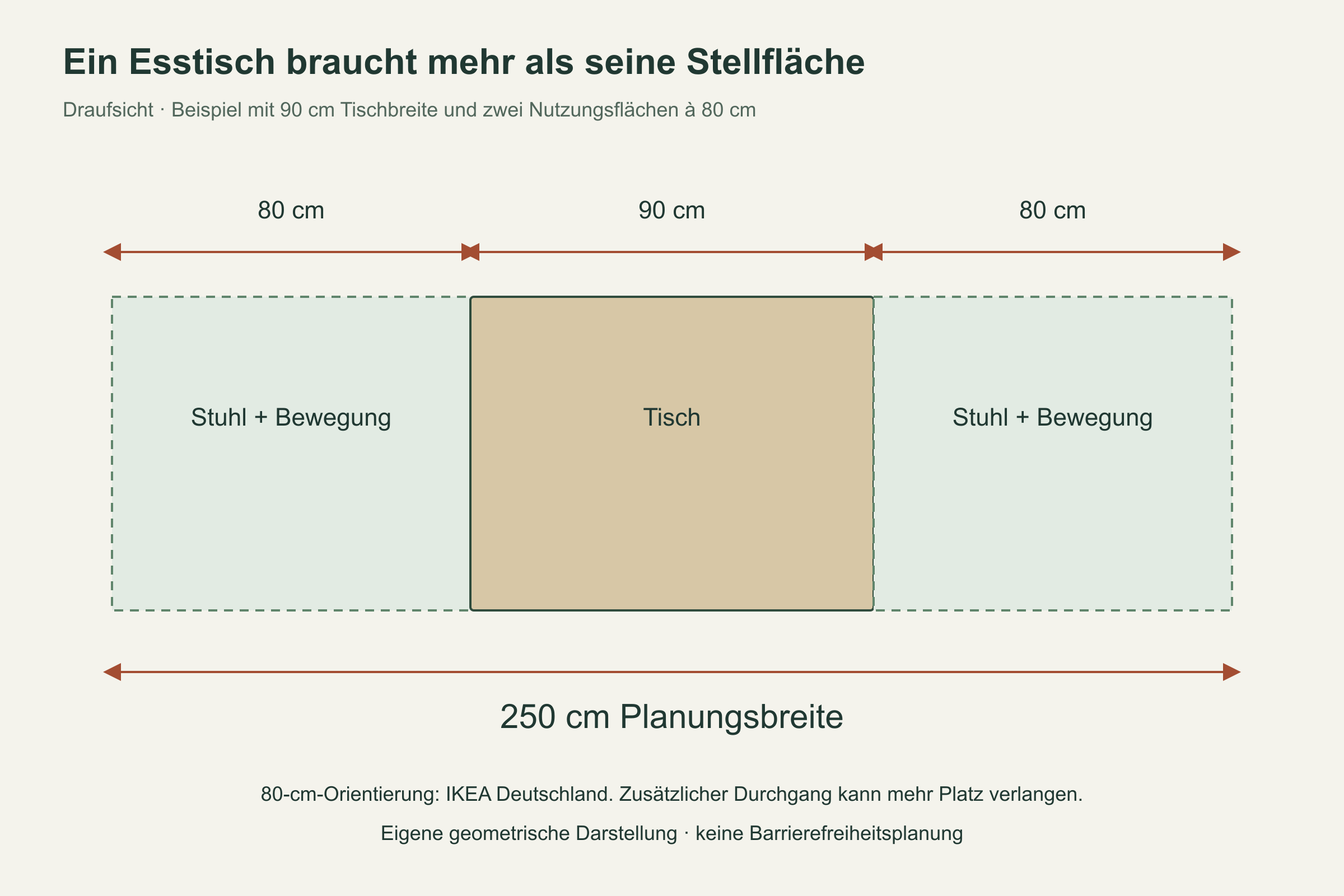 Planungsquerschnitt für einen 90 Zentimeter breiten Esstisch mit jeweils 80 Zentimetern seitlicher Nutzungsfläche, zusammen 250 Zentimeter [Bildinhalt mit KI erstellt]