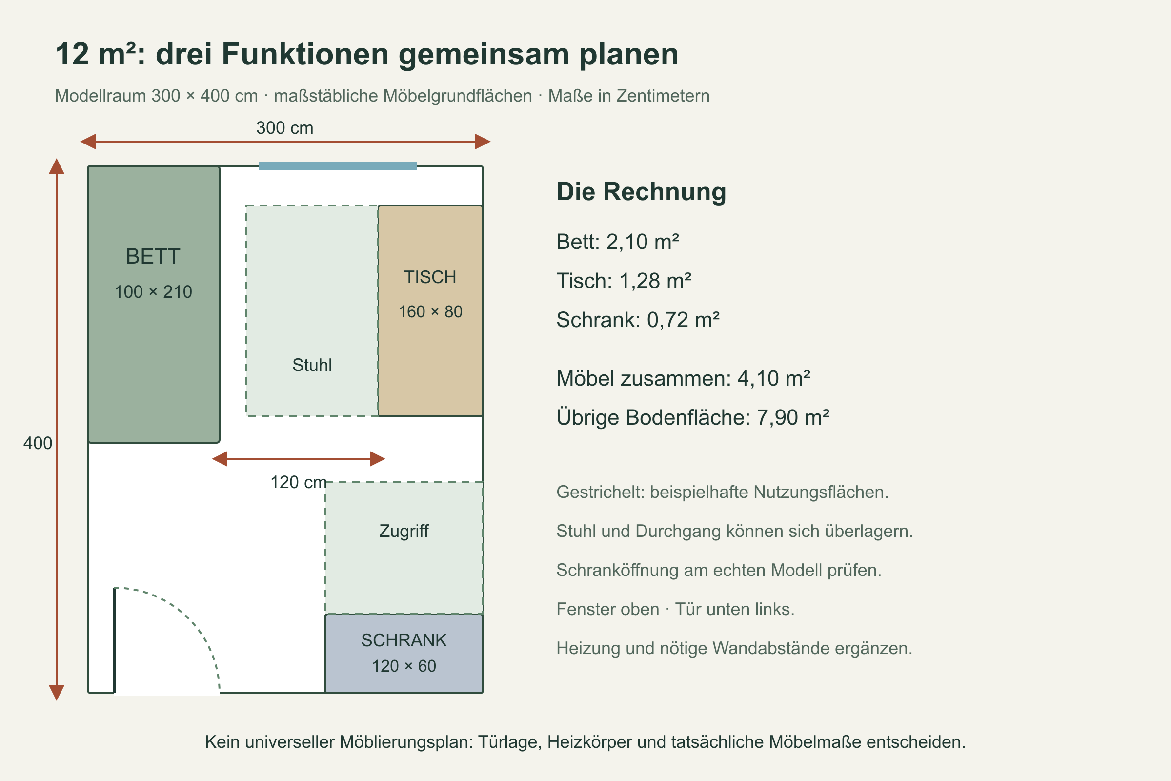 Maßstäblicher Beispielgrundriss für drei mal vier Meter: Bett links, Schreibtisch rechts, Schrank unten rechts und Tür unten links [Bildinhalt mit KI erstellt]